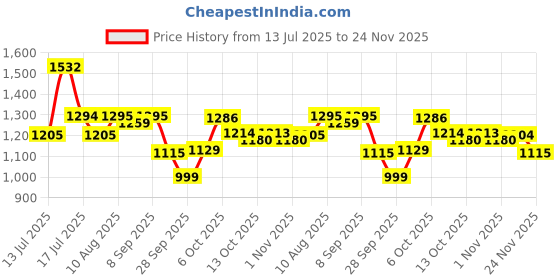 amazon.in Dabur Himalayan Shilajit/Shilajeet Gold Resin - 20g | Contains 24 Karat Gold | 7 Ayurvedic Boosters | Boosts Muscle Growth & Stamina | 100% Ayurvedic Price History Graph from 13 Jul 2025 to 24 Nov 2025
