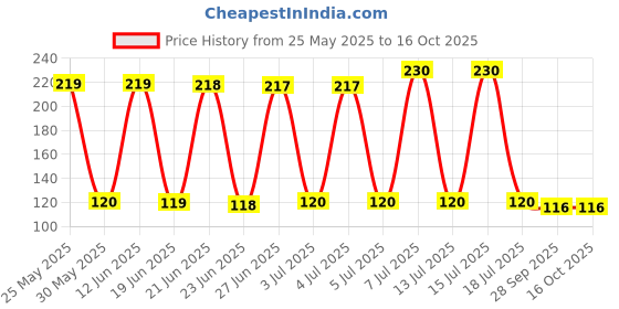amazon.in Dabur Hingoli - 120 Sachet Jar (4 Tablets) dabur Price History Graph from 25 May 2025 to 16 Oct 2025