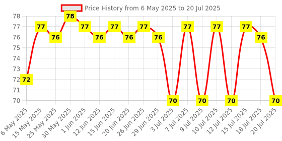 amazon.in Dabur Hommade Coconut Milk, Extract of 2 Creamy Coconuts, 200ml dabur Price History Graph from 6 May 2025 to 18 Jul 2025