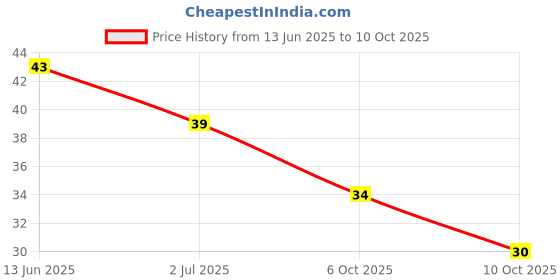 amazon.in Dabur Hommade Ginger Garlic Paste, 200g Price History Graph from 13 Jun 2025 to 10 Oct 2025