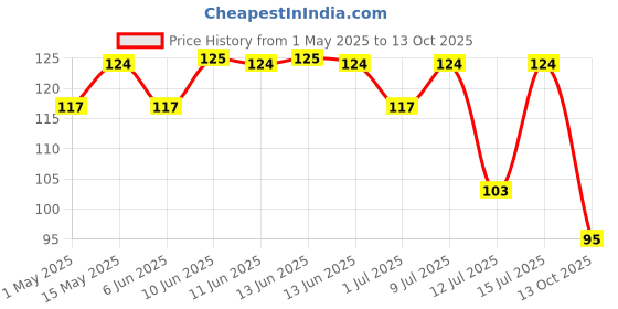 amazon.in Dabur Hommade Green Chilli Pickle - 400g dabur Price History Graph from 1 May 2025 to 13 Oct 2025