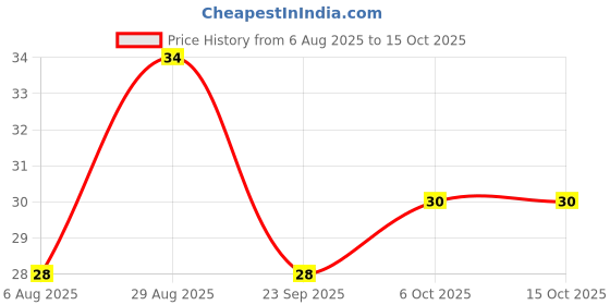 amazon.in Dabur Hommade IMLI Sauce, 90/100 grams (Weight May Vary)Rich & Tangy Tamarind Taste,Authentic Flavours|Made with Traditional Recipes|Perfect Complement for Samosa, Chaat, Pakoras & Snacks Price History Graph from 6 Aug 2025 to 14 Oct 2025