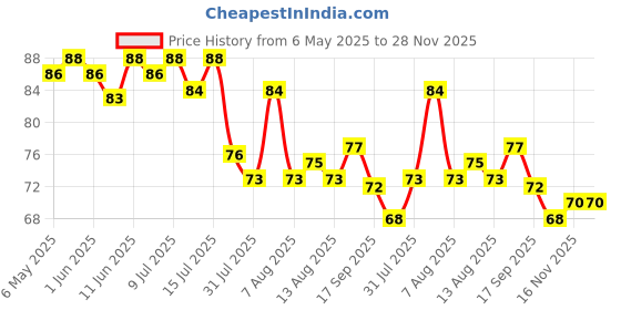 amazon.in Dabur Hommade Kalonji Tamatar Ki Chutney,200g Price History Graph from 6 May 2025 to 27 Nov 2025