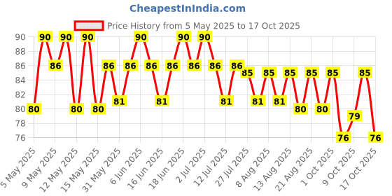 amazon.in Dabur Hommade Lemoneez- Goodness of 33 lemons - 250 ml Price History Graph from 5 May 2025 to 17 Oct 2025