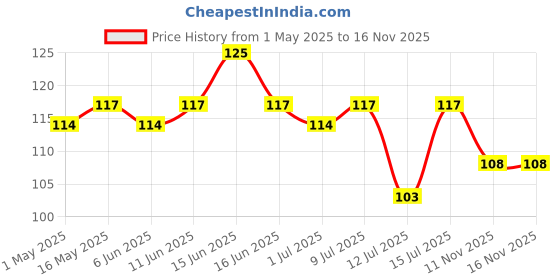 amazon.in Dabur Hommade Lime Pickle- 400g dabur Price History Graph from 1 May 2025 to 15 Nov 2025