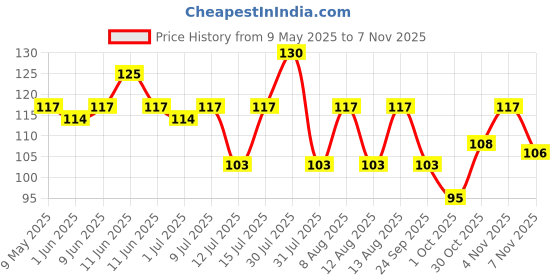 amazon.in Dabur Hommade Mango Pickle-400g dabur Price History Graph from 9 May 2025 to 7 Nov 2025