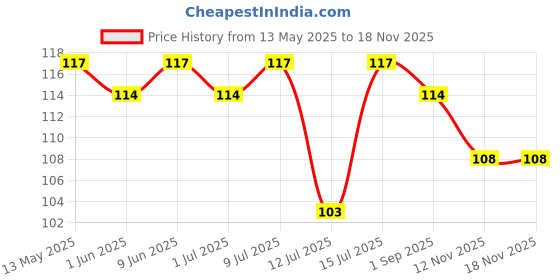 amazon.in Dabur Hommade Mixed Pickle - 400g Price History Graph from 13 May 2025 to 12 Nov 2025