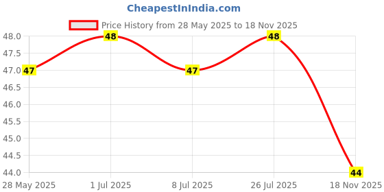 amazon.in Dabur Hommade Tamarind Paste, 200 Grams Price History Graph from 28 May 2025 to 18 Nov 2025