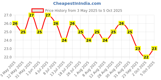 amazon.in Dabur Hommade Tomato Puree, 200g Price History Graph from 3 May 2025 to 5 Oct 2025