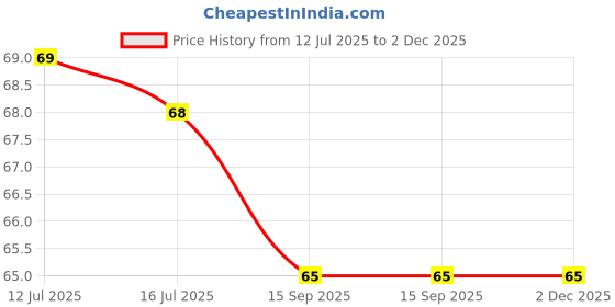 amazon.in Dabur Honey :100% Pure World's No.1 Honey Brand with No Sugar Adulteration - 100g Price History Graph from 12 Jul 2025 to 2 Dec 2025