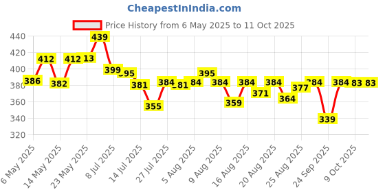 amazon.in Dabur Honey - 1.2kg | 100% Pure | World's No.1 Honey Brand with No Sugar Adulteration dabur Price History Graph from 6 May 2025 to 11 Oct 2025