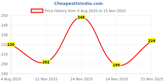 amazon.in Dabur Honey - 500g | 100% Pure | World's No.1 Honey Brand with No Sugar Adulteration | For Fitness & Health | Natural Immunity Booster | 100% Indigenous | Rich in Antioxidants & Minerals Price History Graph from 4 Aug 2025 to 15 Nov 2025