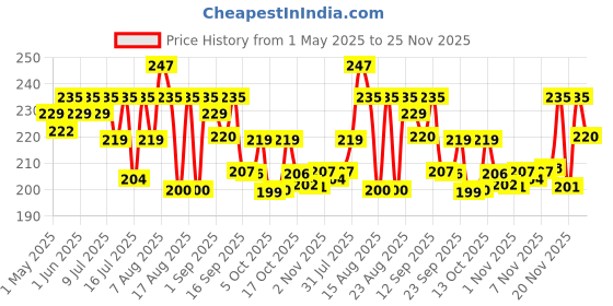 amazon.in Dabur Honey - 750g Refill Pouch | 100% Pure | World's No.1 Honey Brand with No Sugar Adulteration | For Fitness & Health | Natural Immunity Booster | 100% Indigenous | Rich in Antioxidants & Minerals dabur Price History Graph from 1 May 2025 to 25 Nov 2025