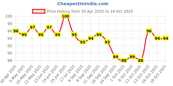 amazon.in Dabur Honitus Cough Drops Ginger Provides Effective Relief From Cough And Sore Throat, Red - 100 Tablets- 280g dabur Price History Graph from 30 Apr 2025 to 16 Oct 2025