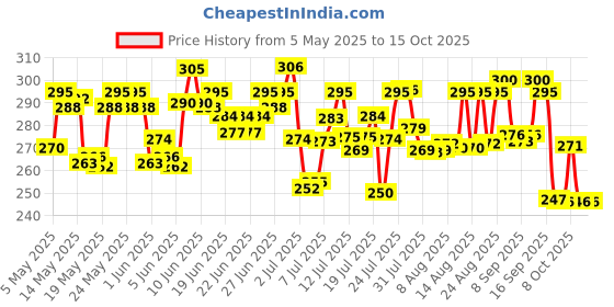 amazon.in Dabur Honitus Hot Sip: 100% Ayurvedic Kadha | Provides Instant Relief from Cough and Cold (4gm*Pack of 30 Sachets) Price History Graph from 5 May 2025 to 14 Oct 2025