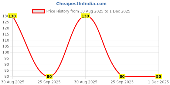 amazon.in Dabur Honitus Hot Sip Ayurvedic Kaadha - 4 g Sachets (Pack of 7) Price History Graph from 30 Aug 2025 to 30 Nov 2025