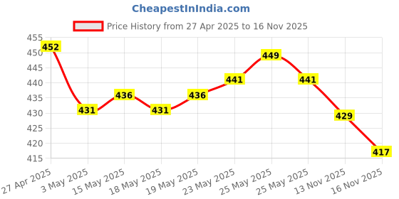 amazon.in Dabur Jamun Neem Karela Juice - 1L & Dabur Amla Juice -1L COMBO dabur Price History Graph from 27 Apr 2025 to 16 Nov 2025
