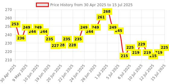 amazon.in Dabur Jamun Neem Karela Juice - 1L | Helps Control Blood Sugar Level & Reduces Bad Cholesterol | Good for Metabolic & Digestive Health | Ayurvedic Health Juice For Diabetic Care dabur Price History Graph from 30 Apr 2025 to 15 Jul 2025