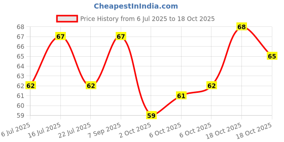amazon.in Dabur Keora Water 250 ml Price History Graph from 6 Jul 2025 to 18 Oct 2025