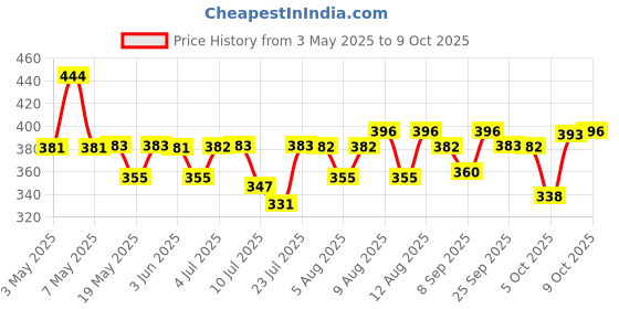 amazon.in Dabur Khajurprash - 900g | 3X Immunity Action | Supports Healthy Haemoglobin Levels | Helps Fight Iron Deficiency | 40+ Chyawanprash Herbs | Natural Source of Iron | Goodness of Khajur & Giloy Price History Graph from 3 May 2025 to 9 Oct 2025
