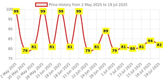 amazon.in DABUR Lal Dant Manjan Gingivitis Prevention Tooth Powder - 150 g Price History Graph from 2 May 2025 to 19 Jul 2025