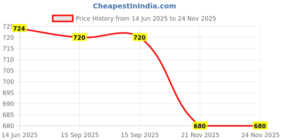amazon.in DABUR Lal Tail 500ml and Dabur Badam Tail Oil 50ml - Combo Pack Price History Graph from 14 Jun 2025 to 24 Nov 2025
