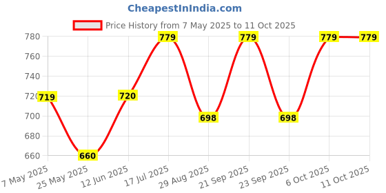 amazon.in Dabur Lal Tail – 600ml (200ml, Pack of 3) | Ayurvedic Baby Massage Oil | Clinically Tested 2x Faster Physical Growth for Stronger Bones and Muscles dabur Price History Graph from 7 May 2025 to 10 Oct 2025