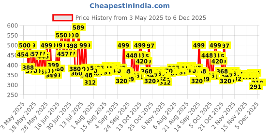 amazon.in Dabur Lal Tail : Ayurvedic Baby Massage Oil 500Ml|Clinically Tested 2X Faster Physical Growth For Stronger Bones And Muscles dabur Price History Graph from 3 May 2025 to 5 Dec 2025