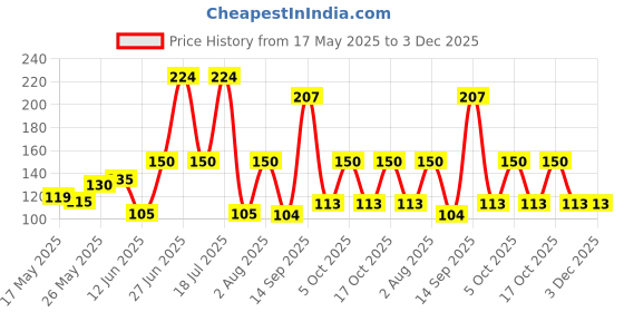 amazon.in Dabur Lal Tail - Ayurvedic Baby Oil - Clinically tested 2x faster physical growth - 100 ml Price History Graph from 17 May 2025 to 3 Dec 2025