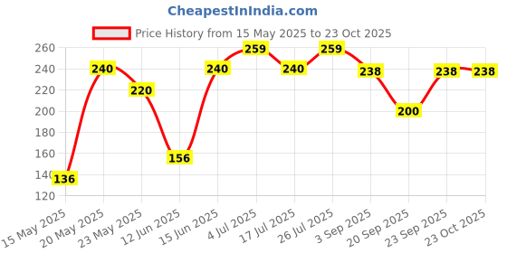 amazon.in Dabur Lal Tail - Ayurvedic Baby Oil- Clinically tested 2x faster physical growth - 200 ml Price History Graph from 15 May 2025 to 22 Oct 2025