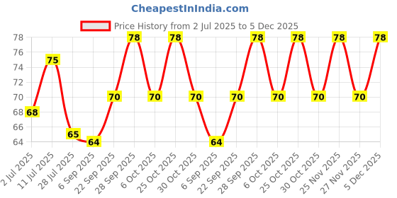 amazon.in Dabur Lal Tail - Ayurvedic Baby Oil - Clinically tested 2x faster physical growth - 50 ml Price History Graph from 2 Jul 2025 to 5 Dec 2025