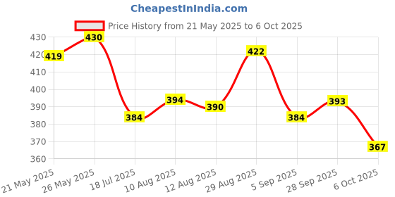 amazon.in Dabur Madhurakshak, Red - 250 Gm Price History Graph from 21 May 2025 to 6 Oct 2025