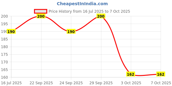 amazon.in Dabur Mahanarayan Tail - 100 ml - for joint pain and backache Price History Graph from 16 Jul 2025 to 7 Oct 2025