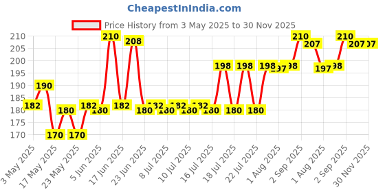 amazon.in Dabur Mahanarayan Tail For Joint Pain And Backache - 100 Ml with Free Dabur Nature Care Kabz Over Effective Relief From Constipation, 120g dabur Price History Graph from 3 May 2025 to 30 Nov 2025