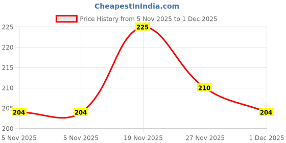 amazon.in Dabur Mensta - 400 Ml Price History Graph from 5 Nov 2025 to 1 Dec 2025
