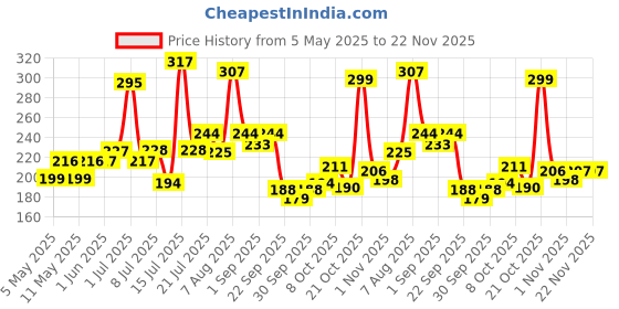 amazon.in Dabur Meswak Complete Oral Care Toothpaste - 500g (2 x 200g + 1 x100g) | Complete Oral & Gum Care Toothpaste | Contains Pure & Rare Miswak extract | No added Fluoride, Paraben, Triclosan & Formalin Price History Graph from 5 May 2025 to 22 Nov 2025
