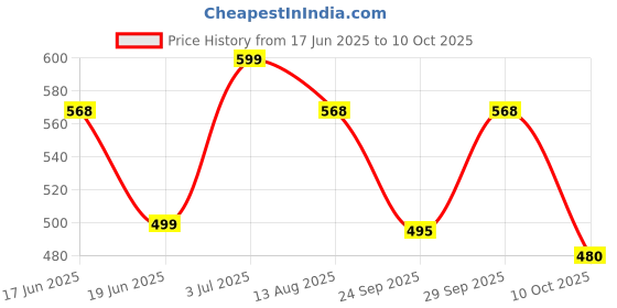 amazon.in Dabur Meswak Complete Oral Care Toothpaste - 900g (300gx3, Pack of 3) | Complete Oral & Gum Care Toothpaste | Contains Pure & Rare Miswak extract | No added Fluoride, Paraben, Triclosan & Formalin Price History Graph from 17 Jun 2025 to 10 Oct 2025