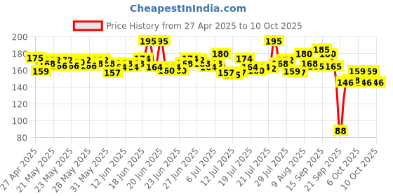 amazon.in Dabur Nature Care Isabgol Double Action Trifala And Ajwain, Effective Relief From Constipation And Gas - 100 Gm dabur Price History Graph from 27 Apr 2025 to 10 Oct 2025