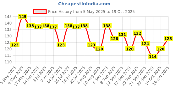 amazon.in Dabur Nature Care Isabgol Regular - 100 Gm Price History Graph from 5 May 2025 to 18 Oct 2025
