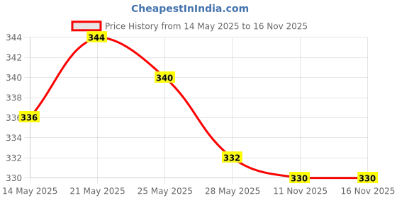 amazon.in Dabur Nature Carel Double Action Isabgol, Trifala And Ajwain - 100g | Effective Relief From Constipation & Gas (Pack of 2) Price History Graph from 14 May 2025 to 15 Nov 2025