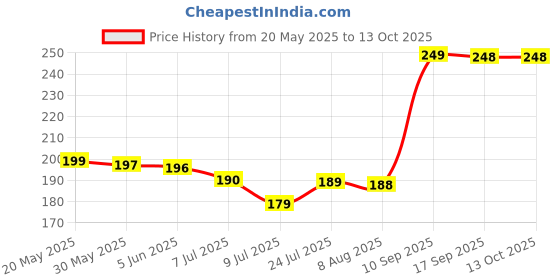amazon.in Dabur odomos fabric roll on pack 4 (4 x 1 Units) Price History Graph from 20 May 2025 to 13 Oct 2025