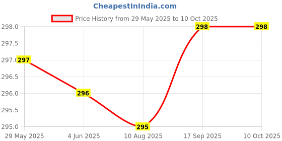 amazon.in Dabur odomos fabric roll on pack of 5 (5 x 1 Units) dabur Price History Graph from 29 May 2025 to 9 Oct 2025