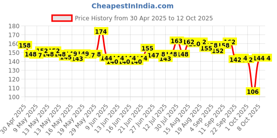 amazon.in Dabur Odomos Narurals Mosquito Repellant Spray - 100 Ml Price History Graph from 30 Apr 2025 to 11 Oct 2025