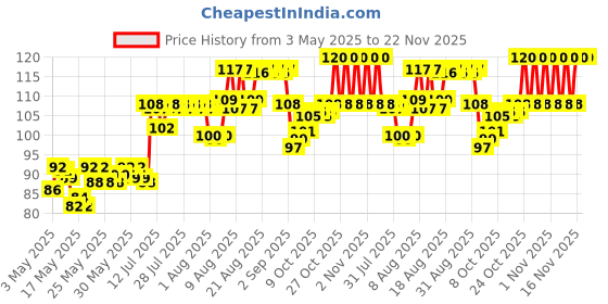 amazon.in Dabur Odomos Naturals Non-Sticky Mosquito Repellent Cream - 100 Gm dabur Price History Graph from 3 May 2025 to 22 Nov 2025