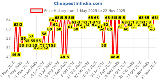 amazon.in Dabur Odomos Naturals Non-Sticky Mosquito Repellent Cream - 50 Gm dabur Price History Graph from 1 May 2025 to 22 Nov 2025