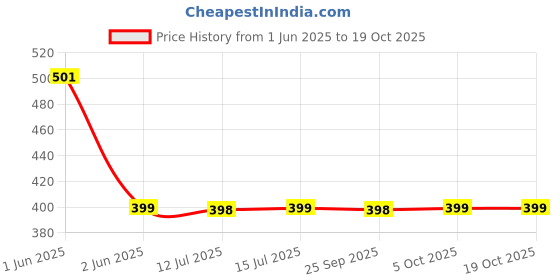 amazon.in DABUR Odonil Exotic Automatic Spray - 225Ml | Machine + 1 Refill | Ocean Breeze | 2X Long Lasting | 2200 Sprays Guaranteed | Lasts Upto 60 Days Price History Graph from 1 Jun 2025 to 18 Oct 2025