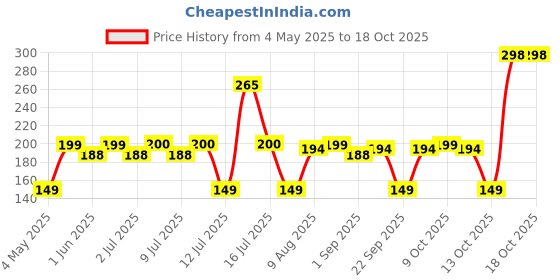 amazon.in DABUR Odonil Exotic Automatic Spray Refill - 225Ml | Floral Bliss | 2X Long Lasting | Fits All Machines | 2200 Sprays Guaranteed | Lasts Upto 60 Days dabur Price History Graph from 4 May 2025 to 17 Oct 2025