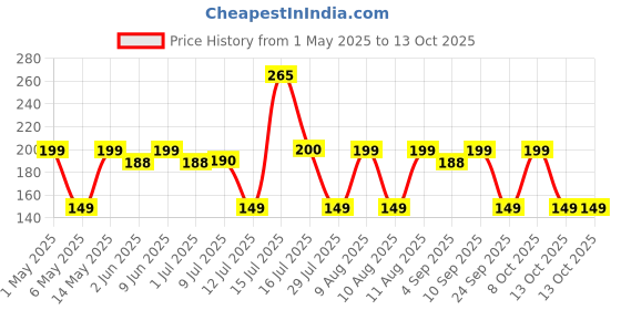 amazon.in DABUR Odonil Exotic Automatic Spray Refill - 225Ml | Ocean Breeze | 2X Long Lasting | 2200 Sprays Guaranteed | Fits All Machines | Lasts Upto 60 Days dabur Price History Graph from 1 May 2025 to 13 Oct 2025