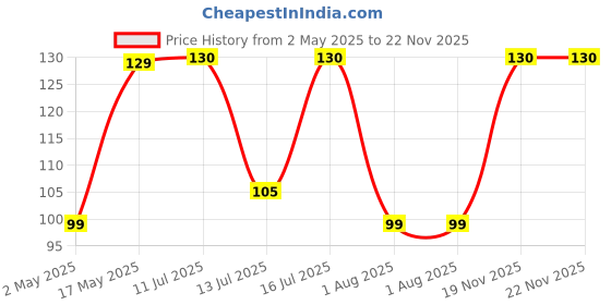 amazon.in DABUR Odopic Dishwash Creme Lime - 750Ml (Liquid Gel) With Aloevera For Sensitive Hands Fresh Fragrance Powerful Grease Cleaner Removes Toughest Stains 50% Less Scrubbing Leaves No Residue dabur Price History Graph from 2 May 2025 to 21 Nov 2025