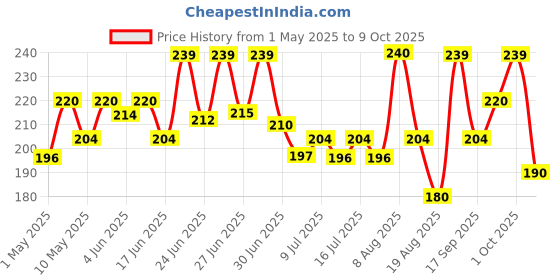 amazon.in Dabur Pudin Hara Active - 30ml (Pack of 4) | Stimulates Digestion | Fast & Effective Relief from Indigestion | Provides Cooling Relief dabur Price History Graph from 1 May 2025 to 9 Oct 2025
